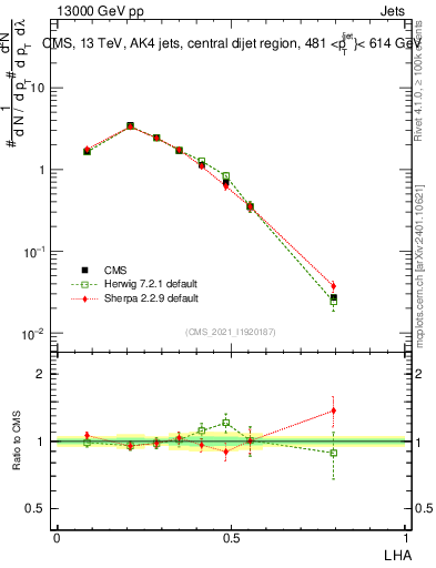 Plot of j.lha in 13000 GeV pp collisions
