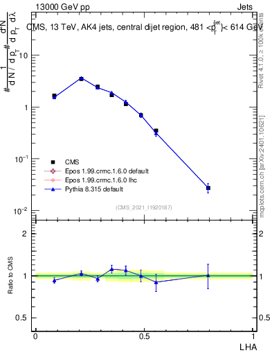 Plot of j.lha in 13000 GeV pp collisions
