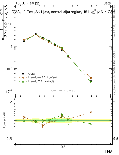 Plot of j.lha in 13000 GeV pp collisions