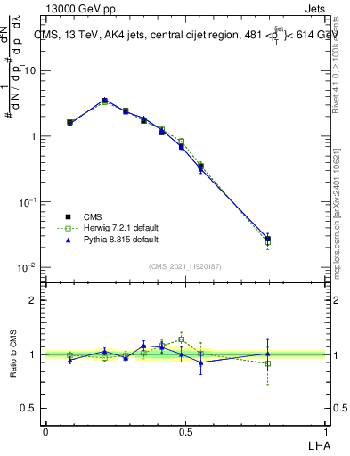 Plot of j.lha in 13000 GeV pp collisions
