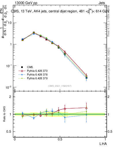 Plot of j.lha in 13000 GeV pp collisions