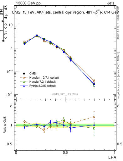 Plot of j.lha in 13000 GeV pp collisions