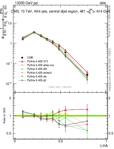 Plot of j.lha in 13000 GeV pp collisions