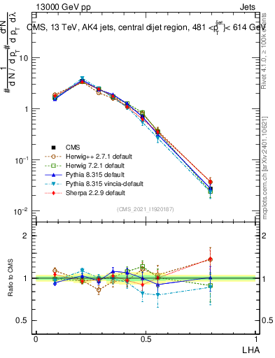 Plot of j.lha in 13000 GeV pp collisions
