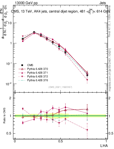 Plot of j.lha in 13000 GeV pp collisions