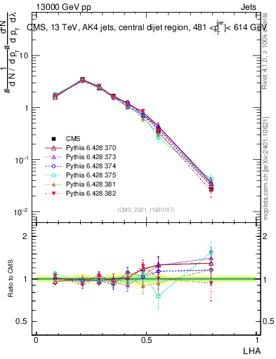 Plot of j.lha in 13000 GeV pp collisions