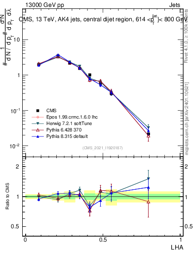 Plot of j.lha in 13000 GeV pp collisions