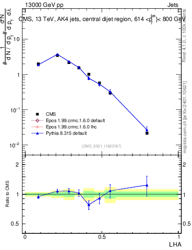 Plot of j.lha in 13000 GeV pp collisions