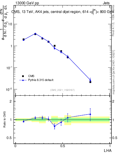 Plot of j.lha in 13000 GeV pp collisions