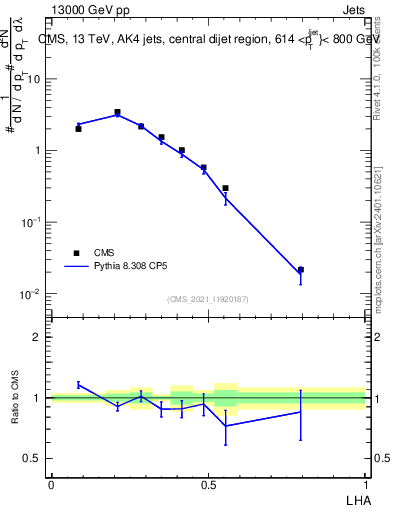 Plot of j.lha in 13000 GeV pp collisions