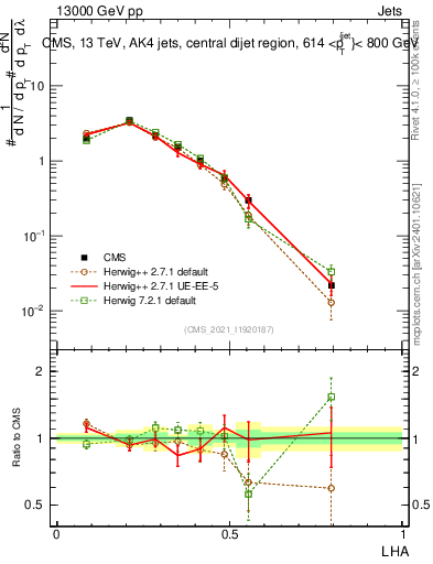 Plot of j.lha in 13000 GeV pp collisions