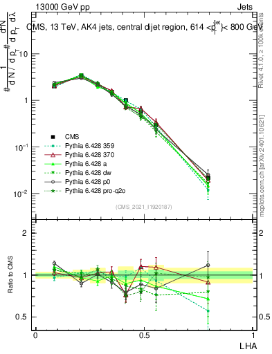 Plot of j.lha in 13000 GeV pp collisions