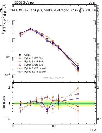 Plot of j.lha in 13000 GeV pp collisions