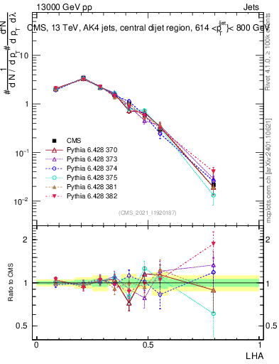 Plot of j.lha in 13000 GeV pp collisions