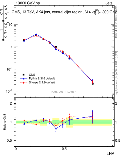 Plot of j.lha in 13000 GeV pp collisions