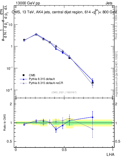 Plot of j.lha in 13000 GeV pp collisions