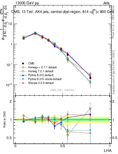 Plot of j.lha in 13000 GeV pp collisions