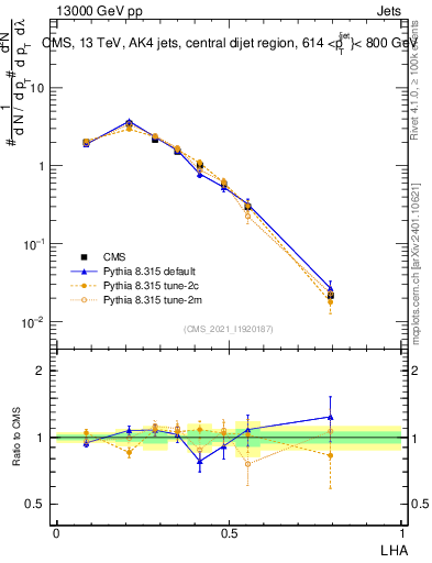 Plot of j.lha in 13000 GeV pp collisions
