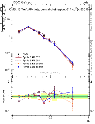 Plot of j.lha in 13000 GeV pp collisions