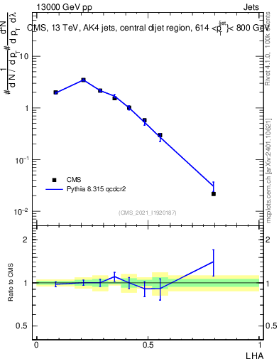 Plot of j.lha in 13000 GeV pp collisions