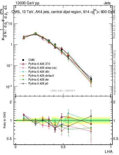 Plot of j.lha in 13000 GeV pp collisions