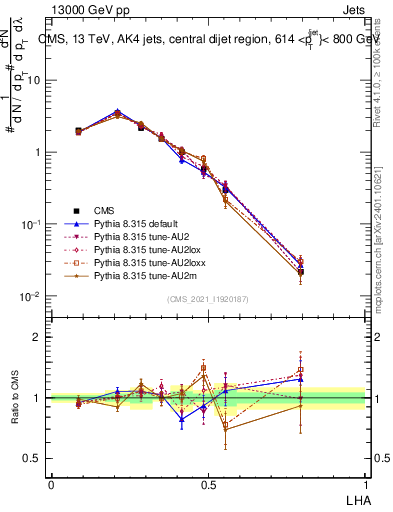Plot of j.lha in 13000 GeV pp collisions