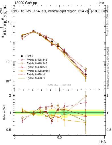 Plot of j.lha in 13000 GeV pp collisions