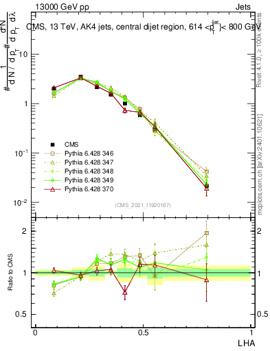 Plot of j.lha in 13000 GeV pp collisions