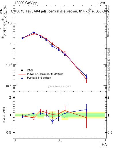 Plot of j.lha in 13000 GeV pp collisions