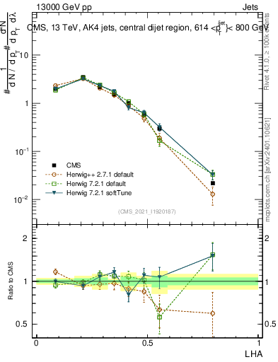 Plot of j.lha in 13000 GeV pp collisions