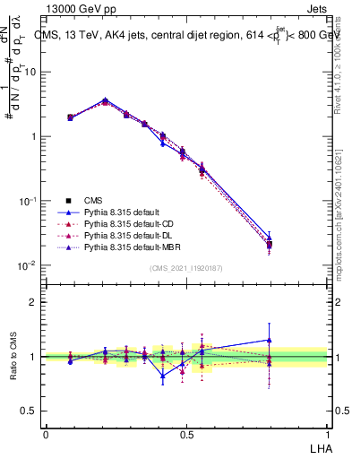 Plot of j.lha in 13000 GeV pp collisions