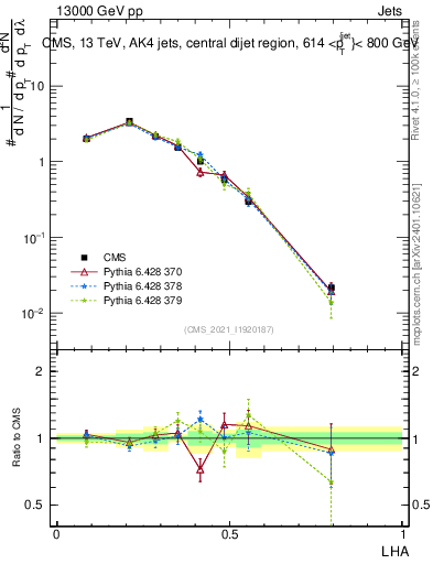 Plot of j.lha in 13000 GeV pp collisions
