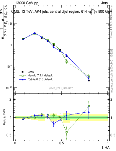 Plot of j.lha in 13000 GeV pp collisions