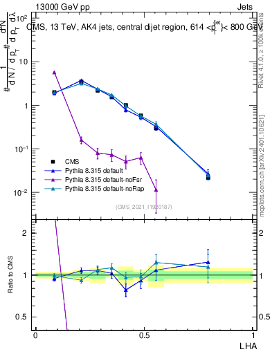 Plot of j.lha in 13000 GeV pp collisions