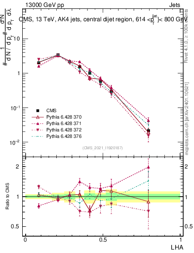 Plot of j.lha in 13000 GeV pp collisions