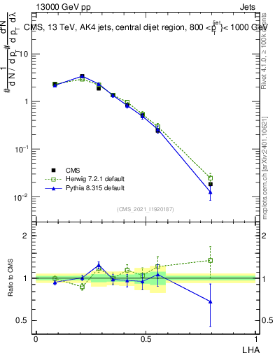 Plot of j.lha in 13000 GeV pp collisions