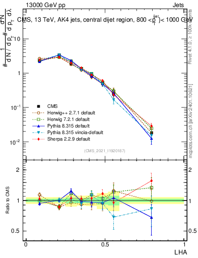 Plot of j.lha in 13000 GeV pp collisions