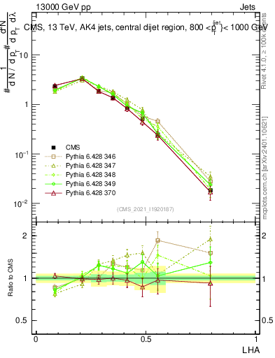 Plot of j.lha in 13000 GeV pp collisions