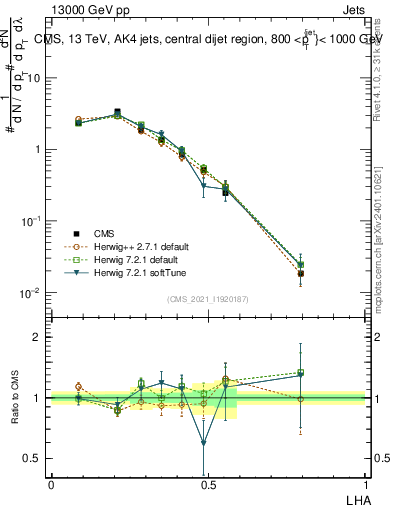 Plot of j.lha in 13000 GeV pp collisions