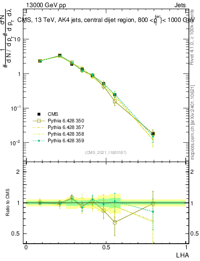 Plot of j.lha in 13000 GeV pp collisions