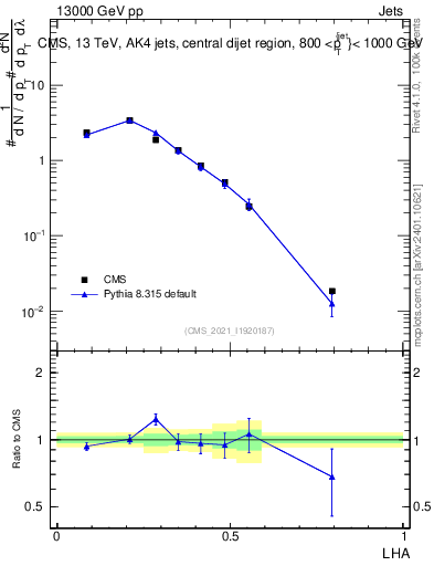 Plot of j.lha in 13000 GeV pp collisions