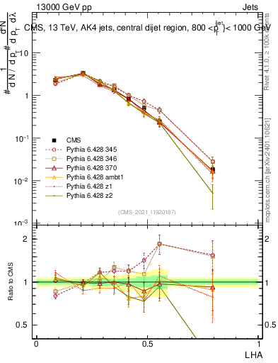 Plot of j.lha in 13000 GeV pp collisions