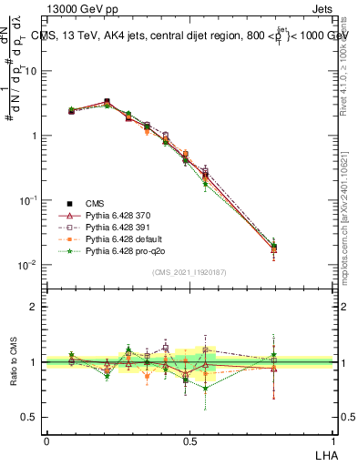 Plot of j.lha in 13000 GeV pp collisions