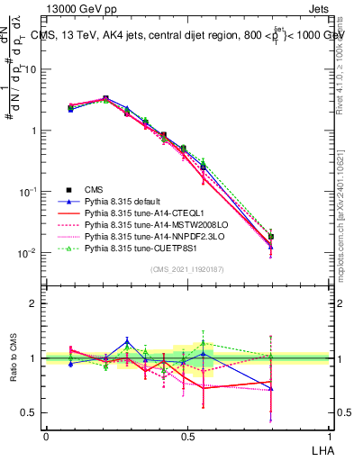 Plot of j.lha in 13000 GeV pp collisions