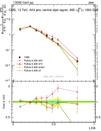 Plot of j.lha in 13000 GeV pp collisions