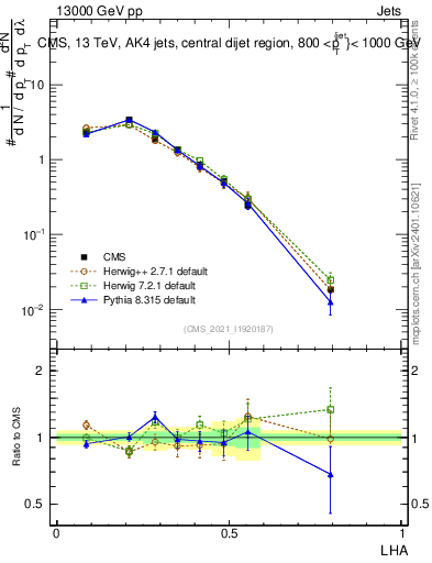 Plot of j.lha in 13000 GeV pp collisions