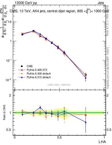 Plot of j.lha in 13000 GeV pp collisions