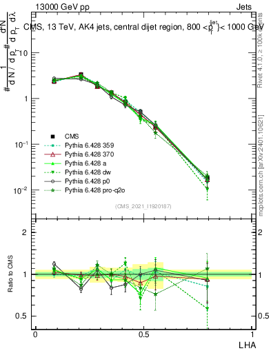 Plot of j.lha in 13000 GeV pp collisions