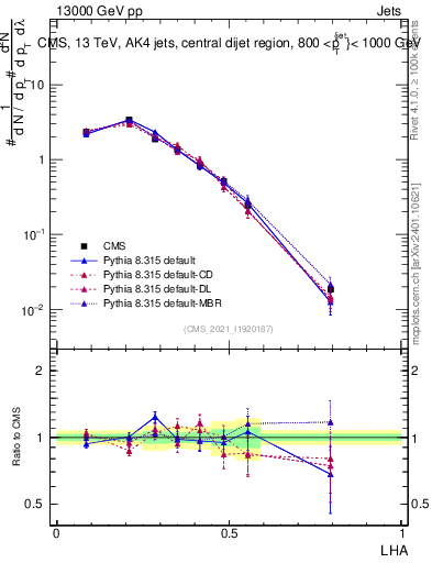 Plot of j.lha in 13000 GeV pp collisions