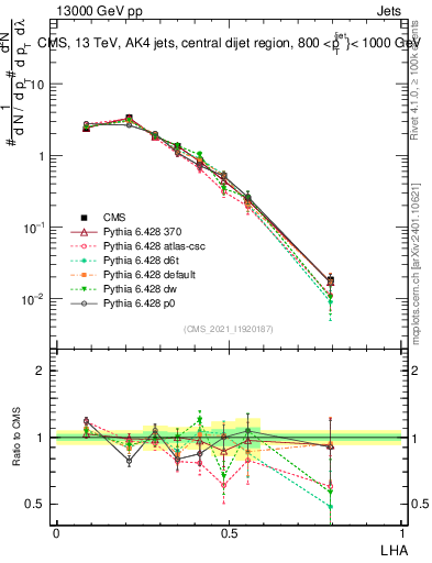Plot of j.lha in 13000 GeV pp collisions